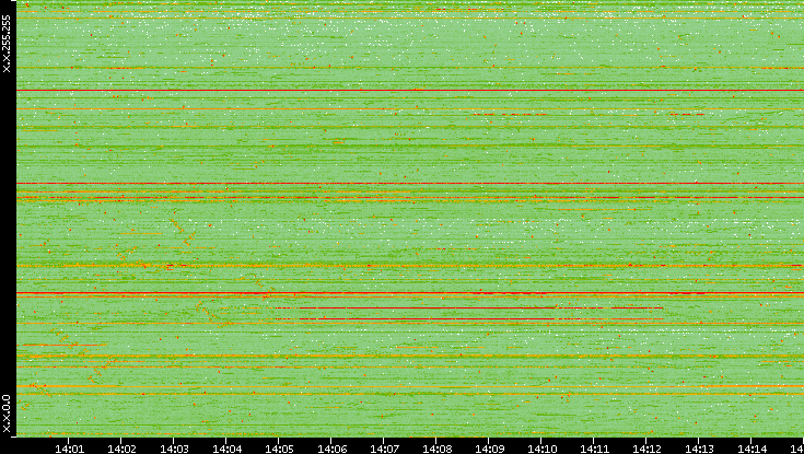 Dest. IP vs. Time