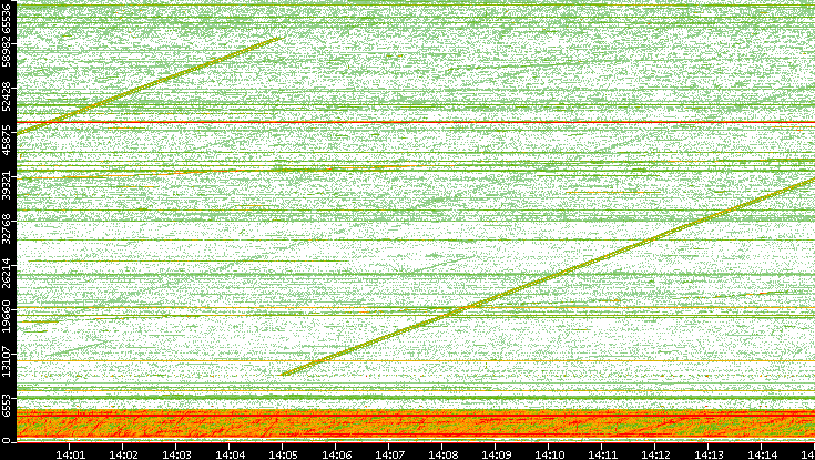 Src. Port vs. Time