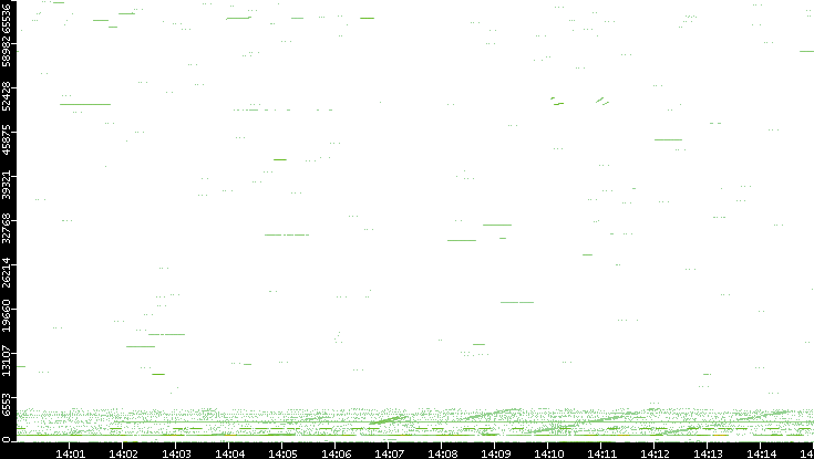 Src. Port vs. Time