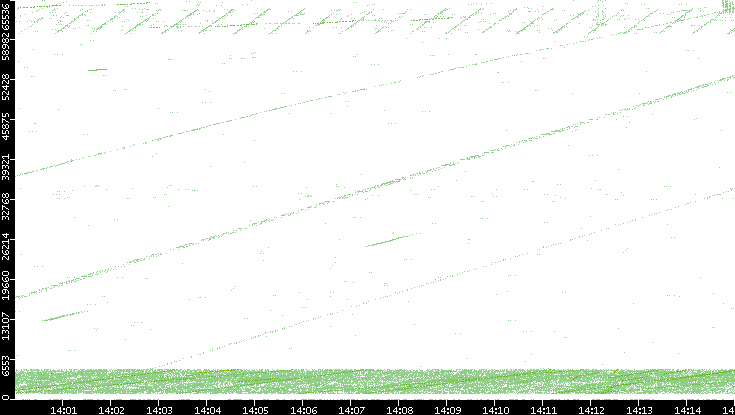 Src. Port vs. Time