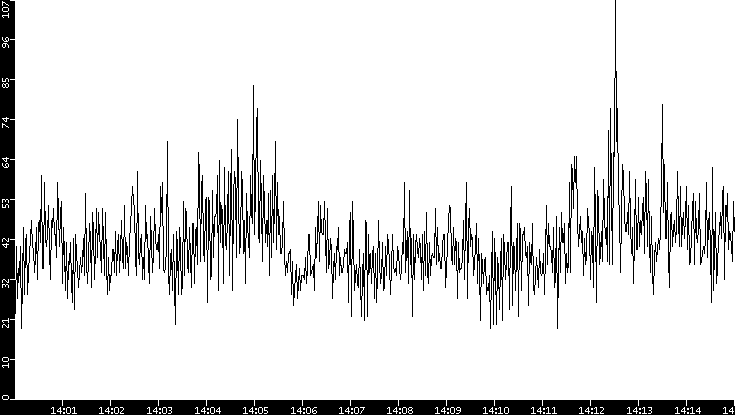 Throughput vs. Time