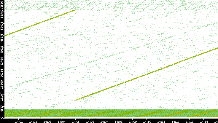 Src. Port vs. Time