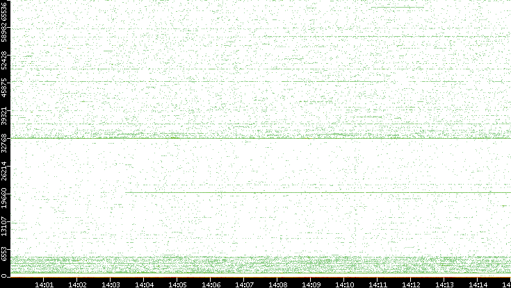 Dest. Port vs. Time