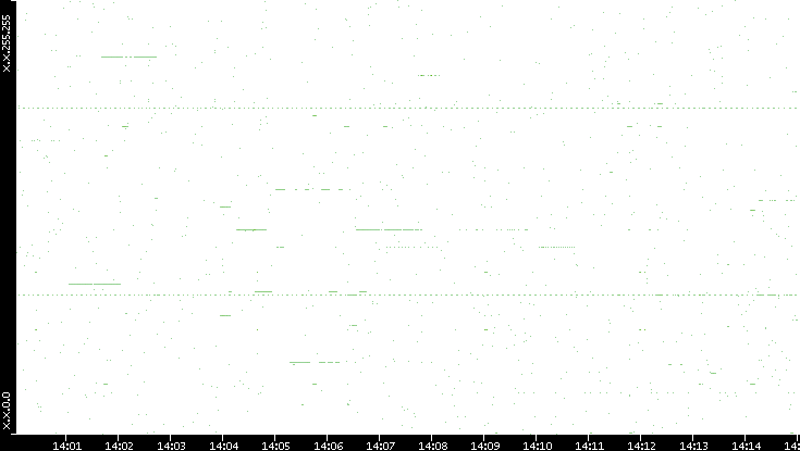 Dest. IP vs. Time