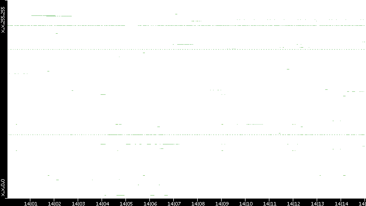 Src. IP vs. Time