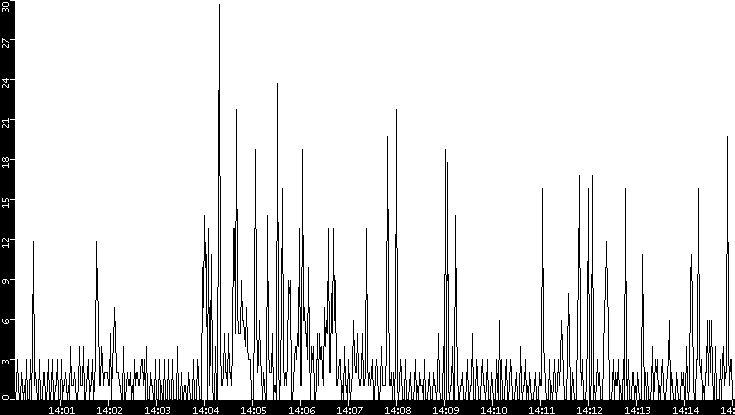 Throughput vs. Time
