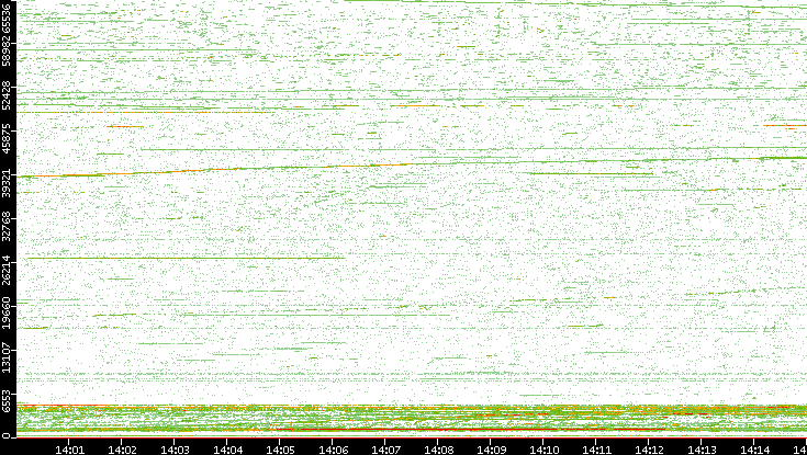 Dest. Port vs. Time