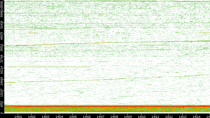 Src. Port vs. Time