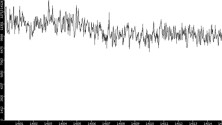 Throughput vs. Time