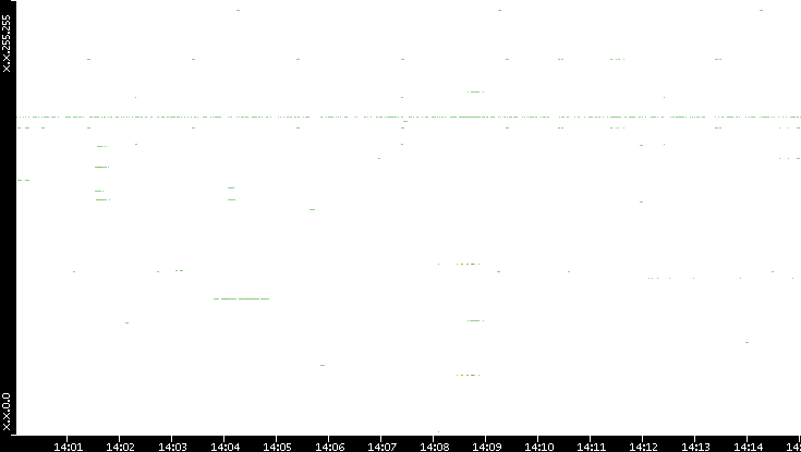 Src. IP vs. Time