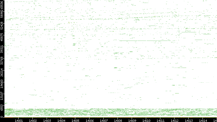 Dest. Port vs. Time