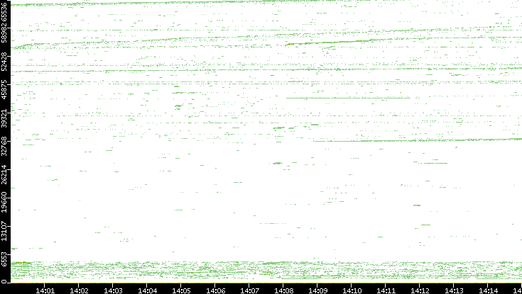 Src. Port vs. Time