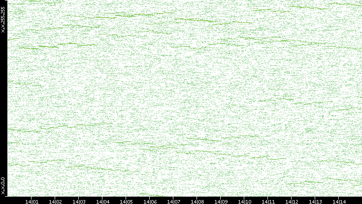 Dest. IP vs. Time