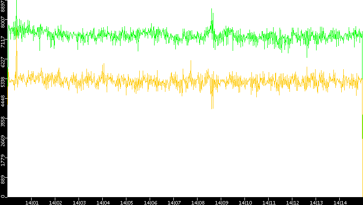 Entropy of Port vs. Time