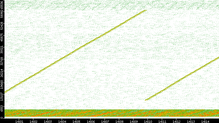 Src. Port vs. Time