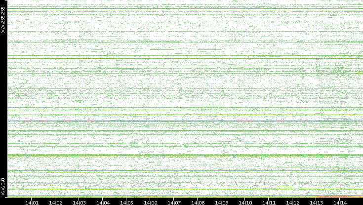 Src. IP vs. Time