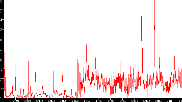 Nb. of Packets vs. Time
