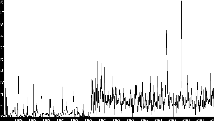 Throughput vs. Time