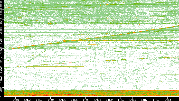 Src. Port vs. Time