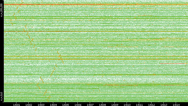 Dest. IP vs. Time