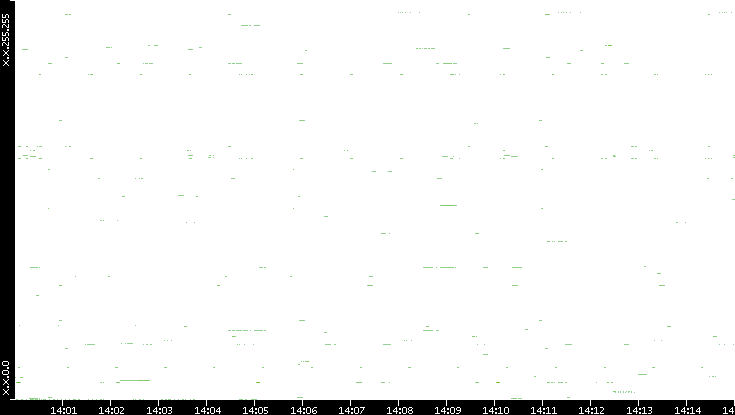 Src. IP vs. Time