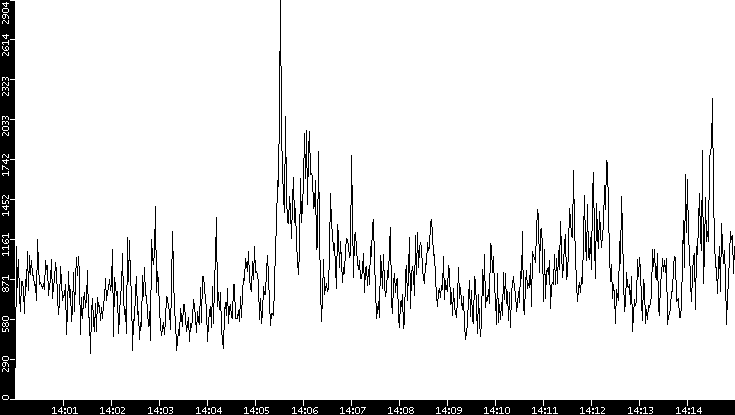 Throughput vs. Time