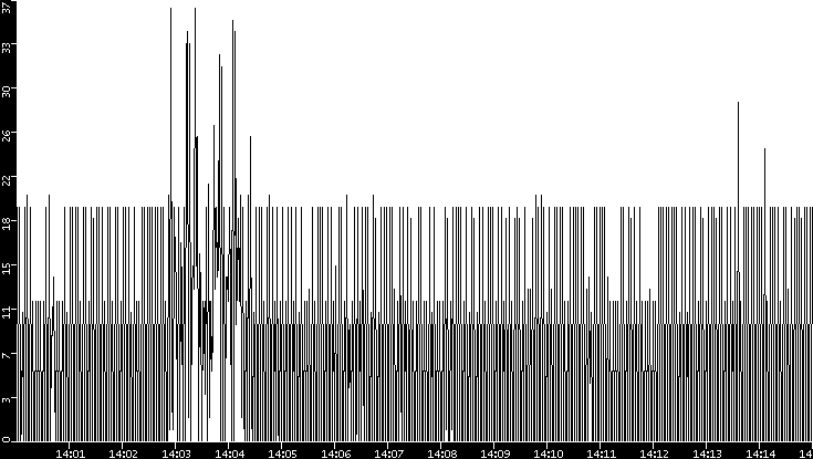 Throughput vs. Time