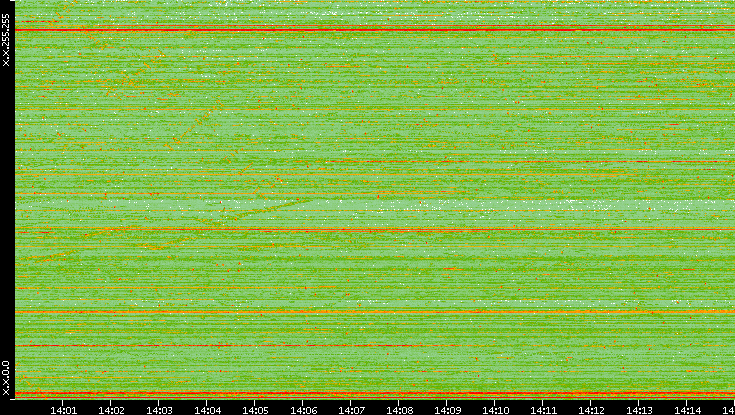 Dest. IP vs. Time