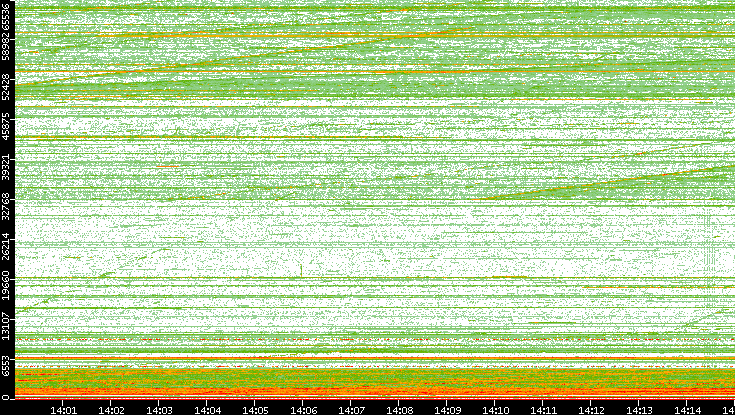 Dest. Port vs. Time