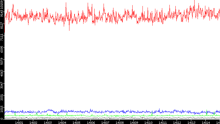 Nb. of Packets vs. Time