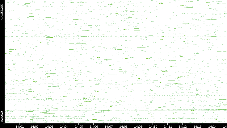Dest. IP vs. Time