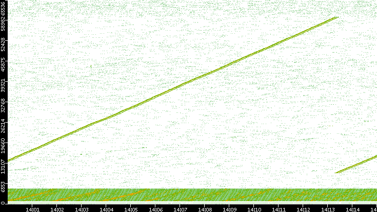 Src. Port vs. Time