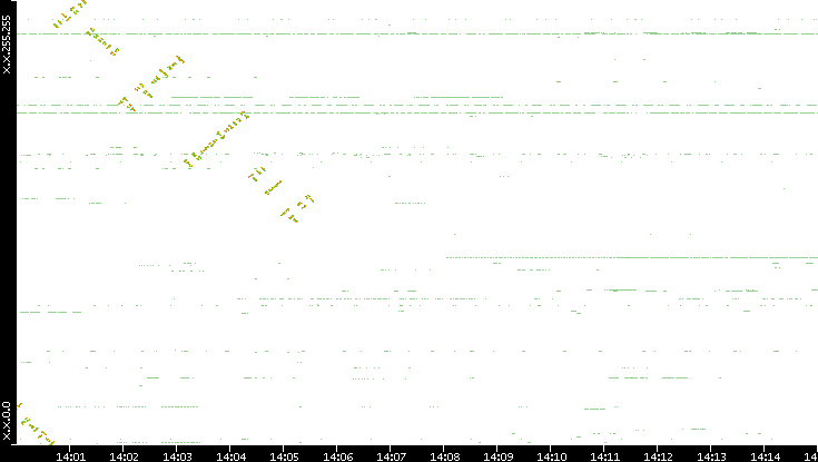 Dest. IP vs. Time