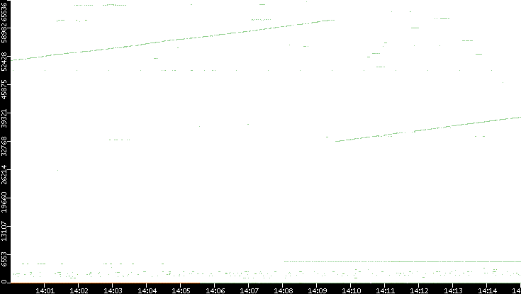 Dest. Port vs. Time