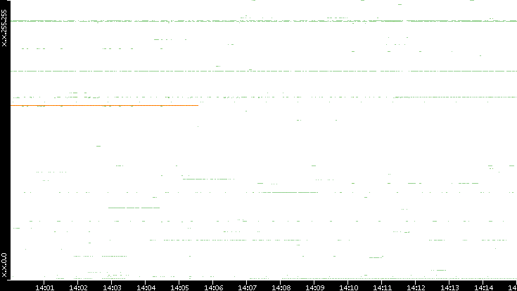 Src. IP vs. Time