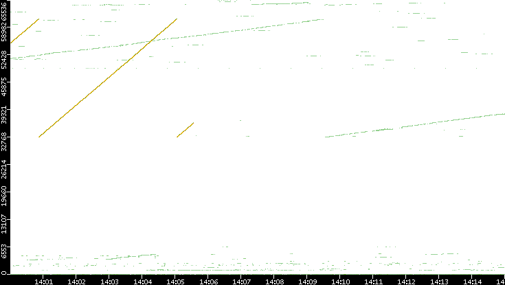 Src. Port vs. Time