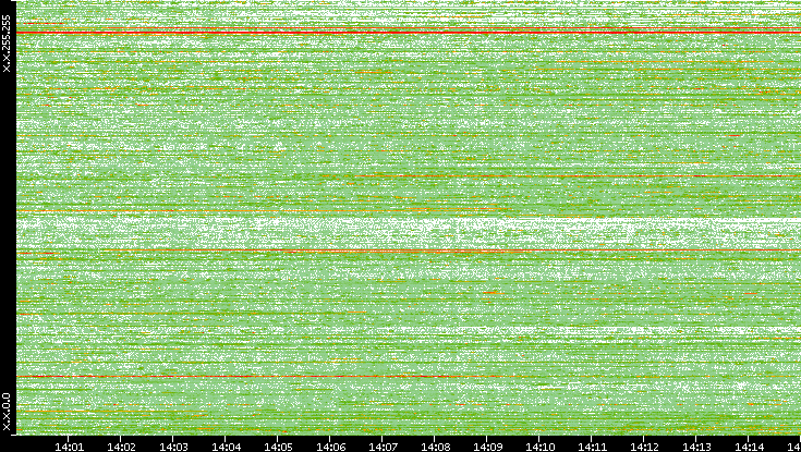 Dest. IP vs. Time