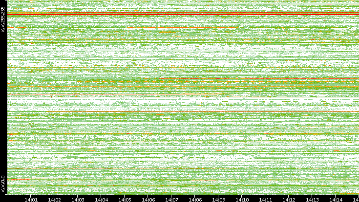 Src. IP vs. Time