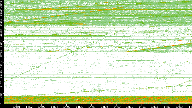 Src. Port vs. Time