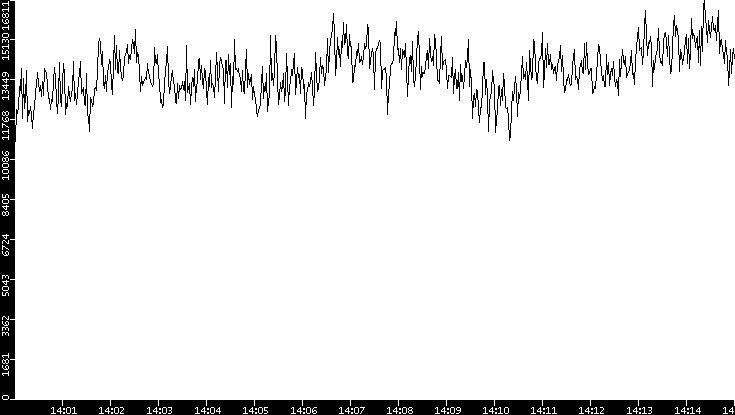 Throughput vs. Time