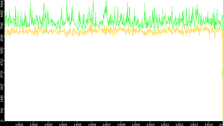 Entropy of Port vs. Time