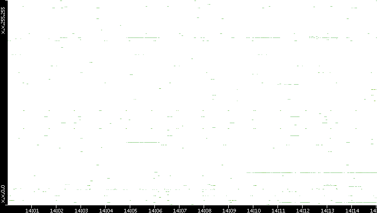 Dest. IP vs. Time