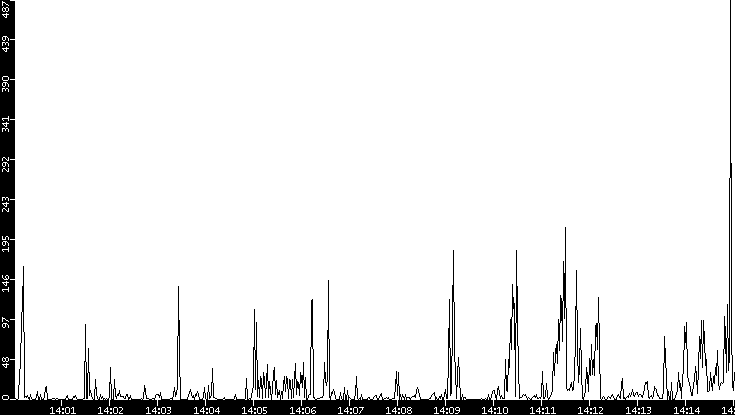 Throughput vs. Time