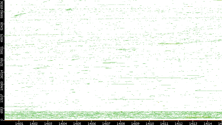 Dest. Port vs. Time
