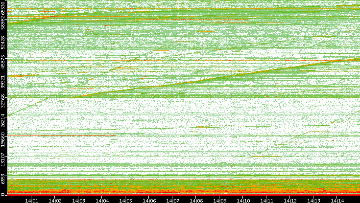 Dest. Port vs. Time