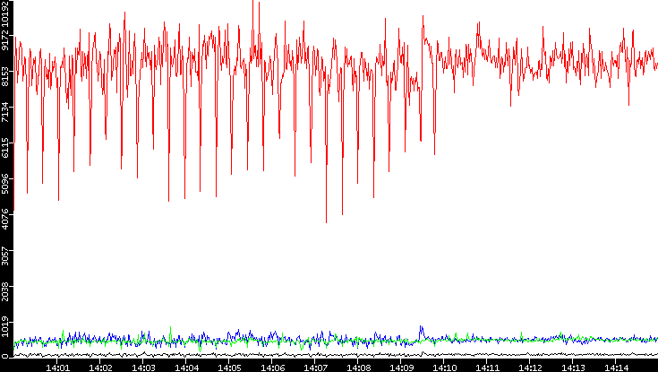 Nb. of Packets vs. Time