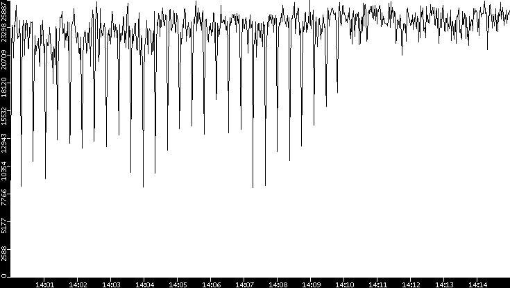 Throughput vs. Time