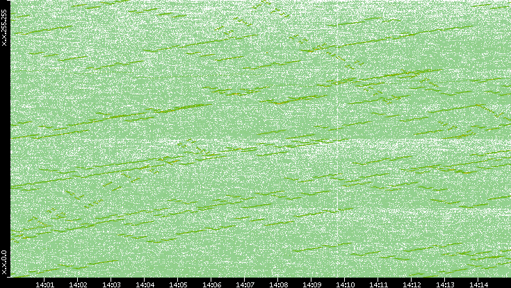 Dest. IP vs. Time
