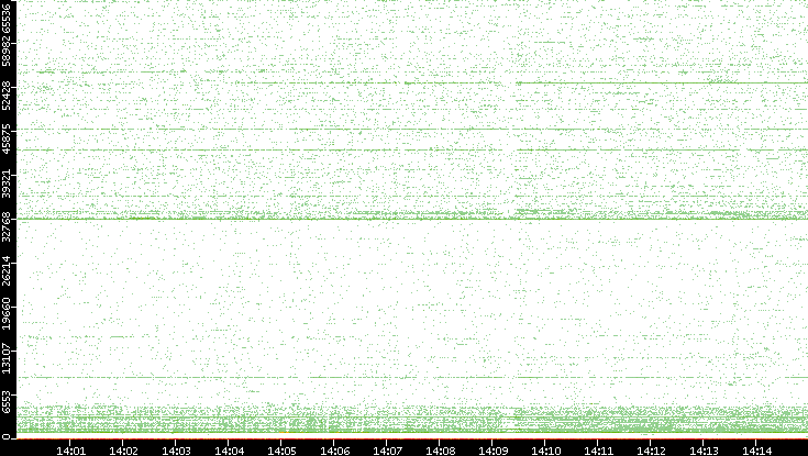 Dest. Port vs. Time