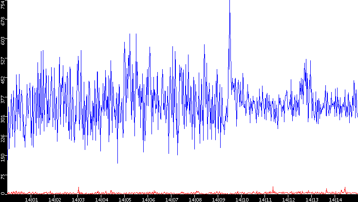 Nb. of Packets vs. Time